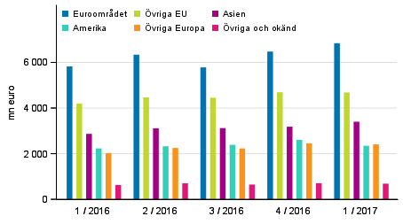 Exporten av varor och tjänster efter region enligt betalningsbalansen