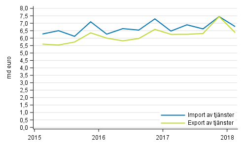 Import och export av tjänster