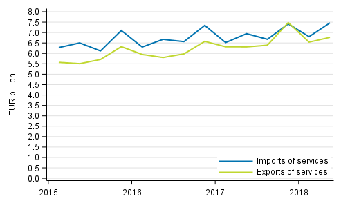 Imports and exports of services