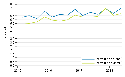 Palveluiden tuonti ja vienti