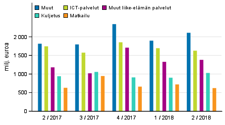 Palveluiden vienti palveluerittäin