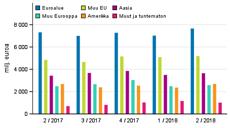 Maksutaseen mukainen tavaroiden ja palveluiden vienti alueittain