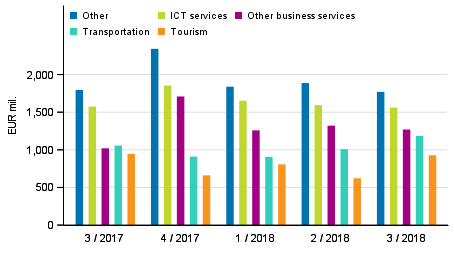 Exports of services by service item