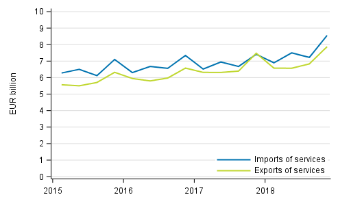 Imports and exports of services