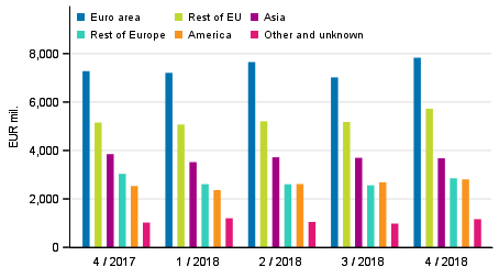 Exports of goods and services in balance of payments terms by area