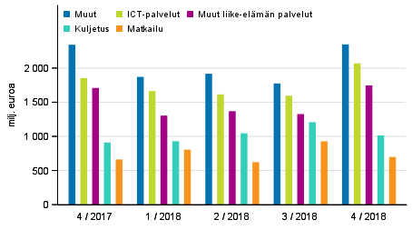 Palveluiden vienti palveluerittäin
