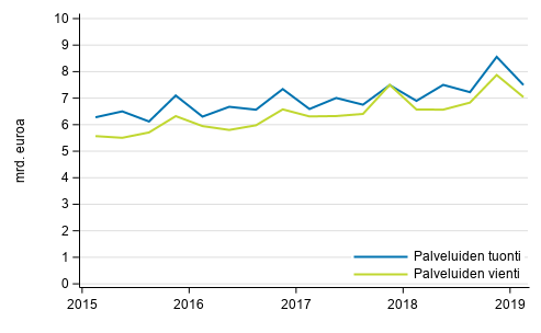 Kuvio 1. Palveluiden tuonti ja vienti neljnnesvuosittain