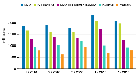 Kuvio 2. Palveluiden vienti palveluerittäin