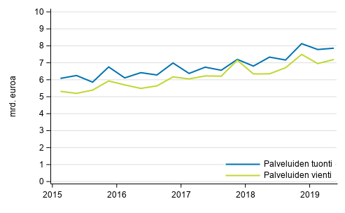 Kuvio 1. Palveluiden tuonti ja vienti neljännesvuosittain