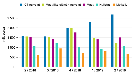 Kuvio 2. Palveluiden vienti palveluerittäin