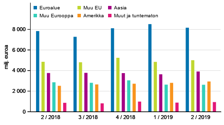 Kuvio 3. Maksutaseen mukainen tavaroiden ja palveluiden vienti alueittain