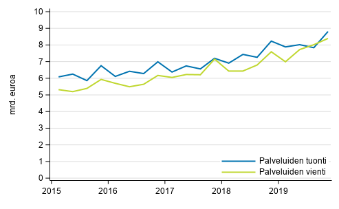 Kuvio 1. Palveluiden tuonti ja vienti neljännesvuosittain