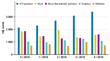 Kuvio 2. Palveluiden vienti palveluerittäin