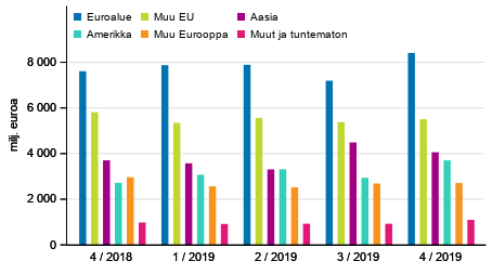 Kuvio 3. Maksutaseen mukainen tavaroiden ja palveluiden vienti alueittain