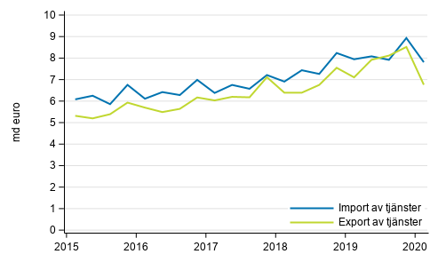 Import och export av tjänster kvartalvis
