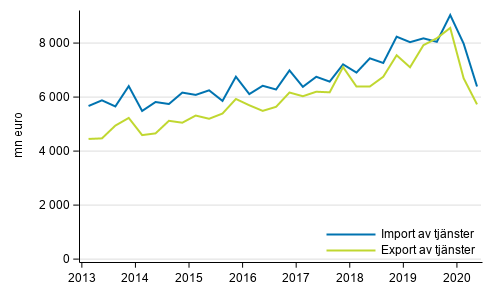 Import och export av tjänster kvartalvis (Korrigerats 10.3.2021)