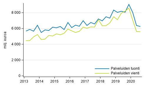 Kuvio 1. Palveluiden tuonti ja vienti neljnnesvuosittain (Korjattu 10.3.2021)