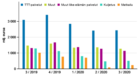 Kuvio 2. Palveluiden vienti palveluerittäin