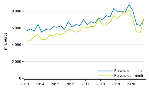Kuvio 1. Palveluiden tuonti ja vienti neljännesvuosittain