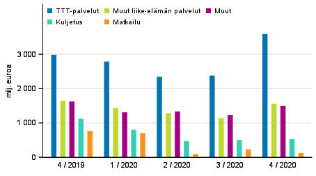 Kuvio 2. Palveluiden vienti palveluerittäin