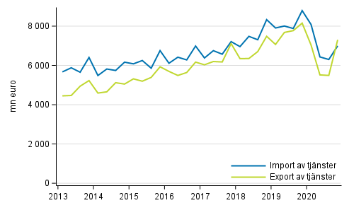 Import och export av tjänster kvartalvis