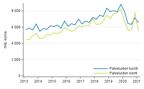 Kuvio 1. Palveluiden tuonti ja vienti neljännesvuosittain