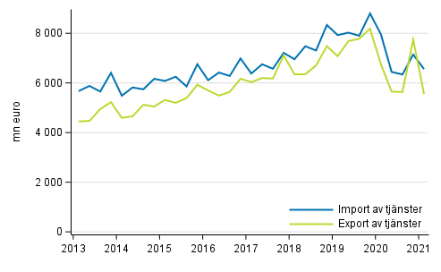 Import och export av tjänster kvartalvis