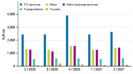 Figure 2. Exports of services by service item