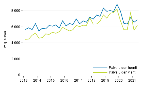 Kuvio 1. Palveluiden tuonti ja vienti neljännesvuosittain