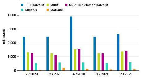 Kuvio 2. Palveluiden vienti palveluerittäin