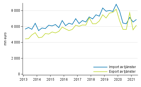 Import och export av tjänster kvartalvis