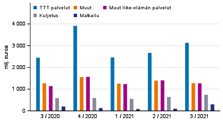 Kuvio 2. Palveluiden vienti palveluerittäin