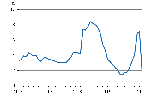 Taksiliikenteen kustannusindeksin 2005 = 100 vuosimuutokset