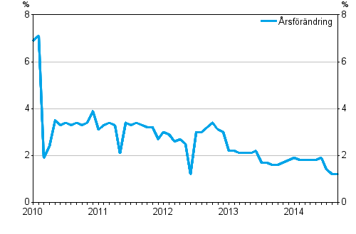 Årsförändringarna av totala kostnaderna för taxitrafiken 1/2010 - 9/2014, %