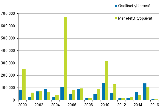 Osalliset yhteens ja menetetyt typivt vuosina 2000–2016