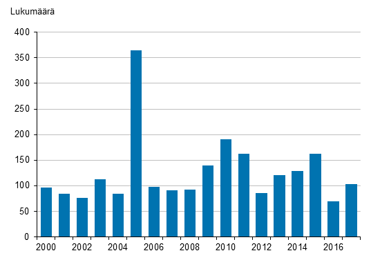 Työtaistelujen lukumäärä vuosina 2000–2017