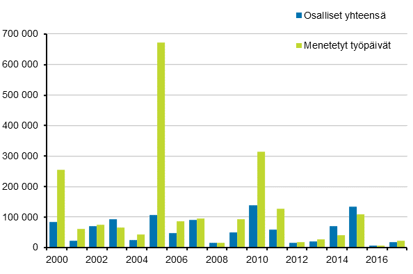 Osalliset yhteensä ja menetetyt työpäivät vuosina 2000–2017