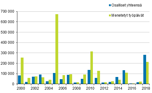 Osalliset yhteensä ja menetetyt työpäivät vuosina 2000–2018