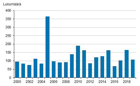 Työtaistelujen lukumäärä vuosina 2000–2019