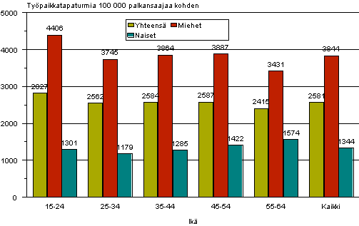 Kuvio 2. Palkansaajien typaikkatapaturmat 100 000 palkansaajaa kohden sukupuolen ja in mukaan vuonna 2005