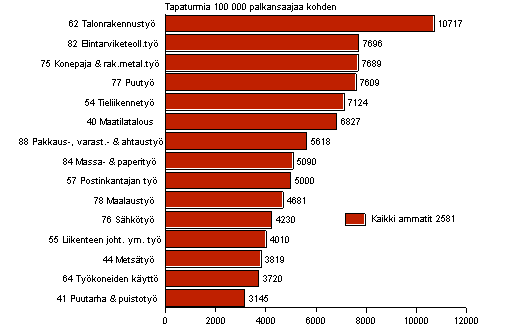 Kuvio 3. Palkansaajien työpaikkatapaturmat 100 000 palkansaajaa kohden ammatin mukaan vuonna 2005, tapaturmasuhde yli keskiarvon