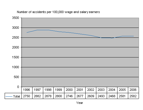 Figure 3. Wage and salary earners’ accidents at work per 100,000 wage and salary earners in 1996-2006