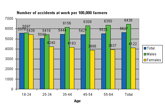 Figure 12. Farmers’ accidents at work per 100,000 insured by gender and age in 2006