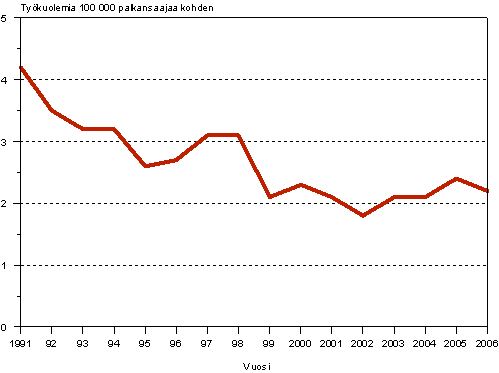 Kuvio 1. Palkansaajien kuolemaan johtaneet työpaikkatapaturmat 100 000 palkansaajaa kohden 1991-2006