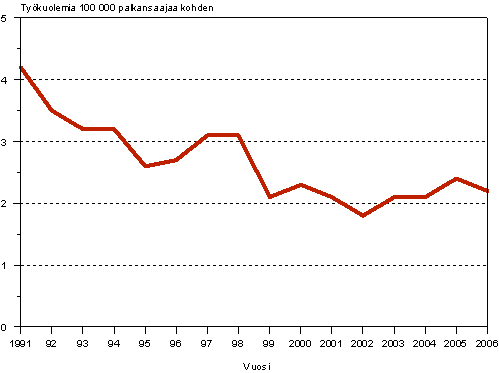 Kuvio 1. Palkansaajien kuolemaan johtaneet typaikkatapaturmat 100 000 palkansaajaa kohden 1991-2006 