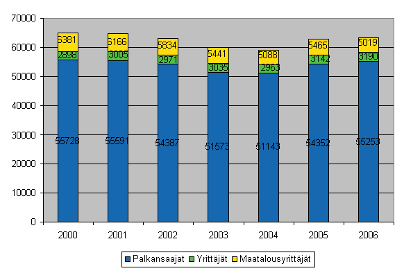 Kuvio 2. Työpaikkatapaturmien lukumäärän muutos ammattiaseman mukaan vuosina 2000-2006