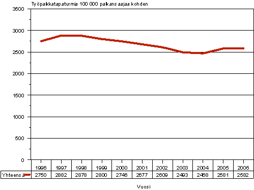 Kuvio 3. Palkansaajien työpaikkatapaturmat 100 000 palkansaajaa kohden 1996-2006