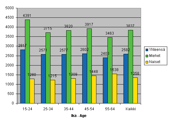 Kuvio 4. Palkansaajien typaikkatapaturmat 100 000 palkansaajaa kohden sukupuolen ja in mukaan 2006