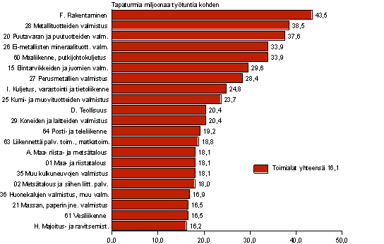 Kuvio 5. Palkansaajien typaikkatapaturmat miljoonaa tehty tytuntia kohden toimialan mukaan 2006, tapaturmataajuus yli keskiarvon