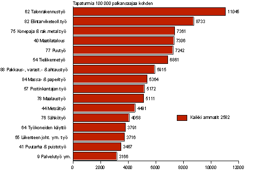Kuvio 6. Palkansaajien työpaikkatapaturmat 100 000 palkansaajaa kohden ammatin mukaan 2006, tapaturmasuhde yli keskiarvon